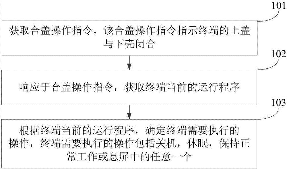 終端控制方法及裝置與流程