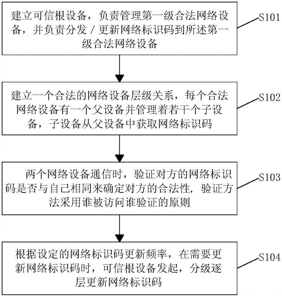 一種網(wǎng)絡(luò)設(shè)備合法性驗(yàn)證方法與流程