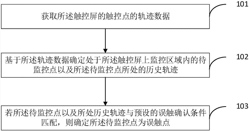 一種識別誤觸點的方法和設備以及移動終端與流程