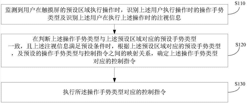 一種觸摸屏的操控方法及終端設(shè)備與流程