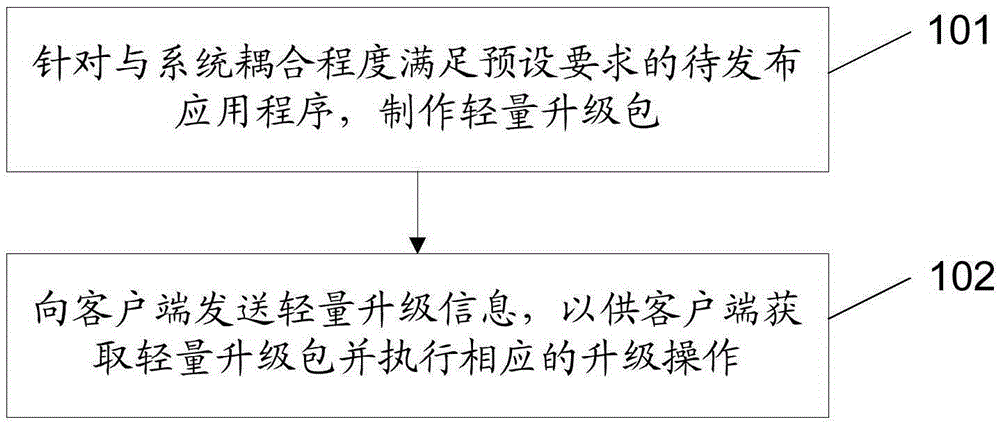 發(fā)布升級包的方法、輕量升級方法、裝置及系統(tǒng)與制造工藝