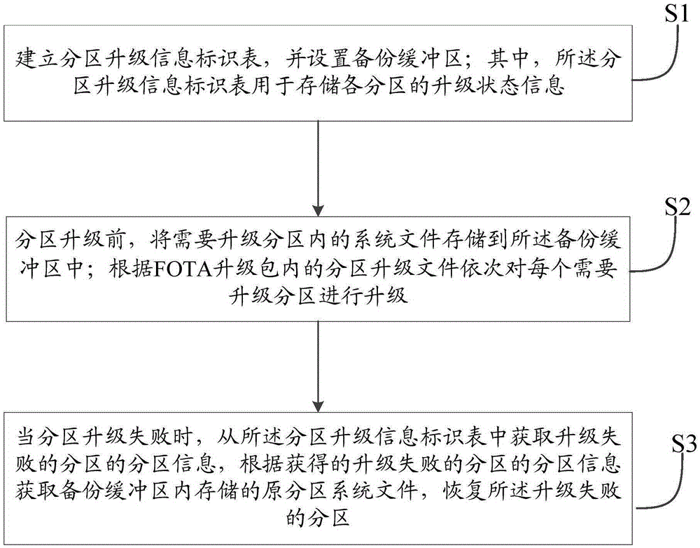 一種無線固件升級方法及系統(tǒng)與制造工藝