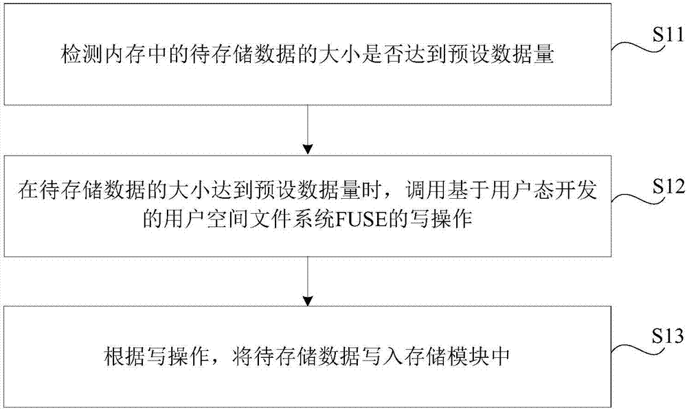 數(shù)據(jù)寫入方法及裝置與流程