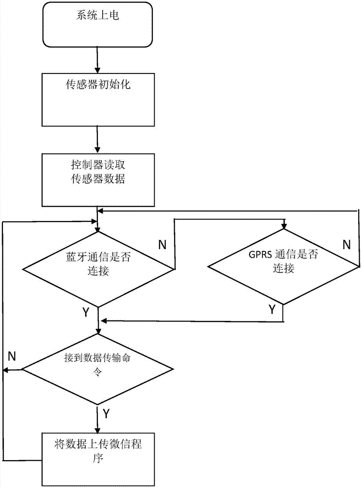 基于微信程序的智能農(nóng)場監(jiān)控方法及系統(tǒng)與流程