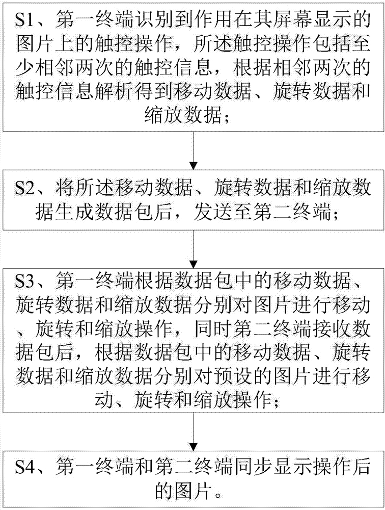 一種圖片同步顯示方法及系統(tǒng)與流程