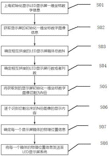 一種LED顯示屏自動連屏方法與流程