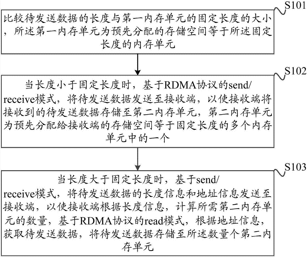 一種消息收發(fā)的方法、裝置及系統(tǒng)與流程