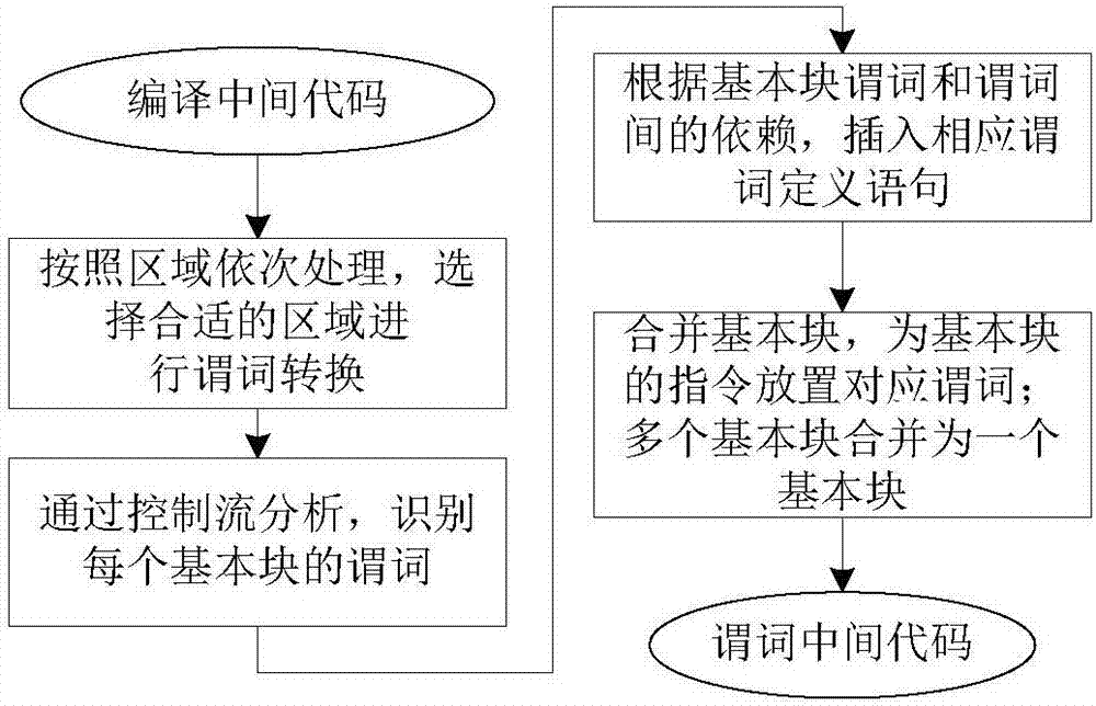 一種面向數(shù)字信號(hào)處理器的多謂詞控制及編譯優(yōu)化方法與流程