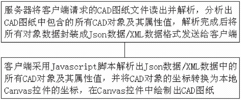 一種在WEB前端無(wú)插件展示CAD圖紙的方法及裝置與流程