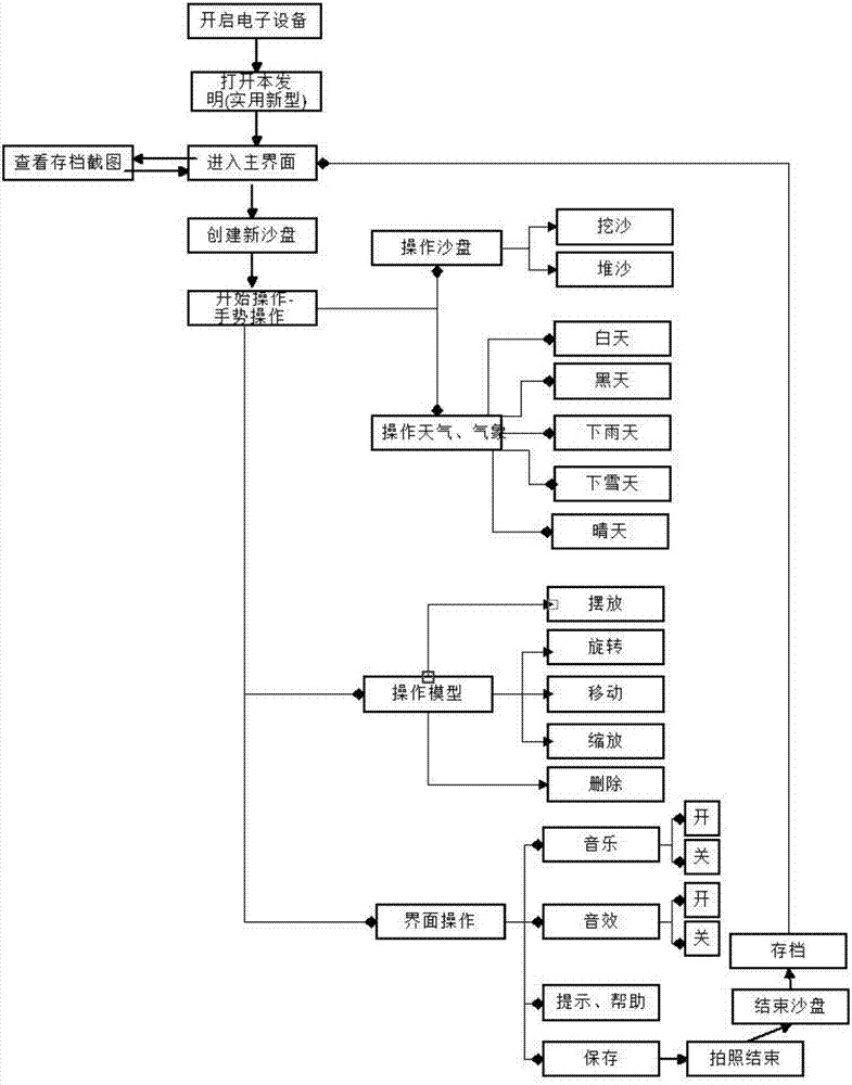 一種虛擬沙盤的創建操作方法及其應用與流程