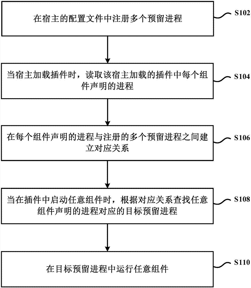 一種插件的多進(jìn)程管理方法和裝置與流程