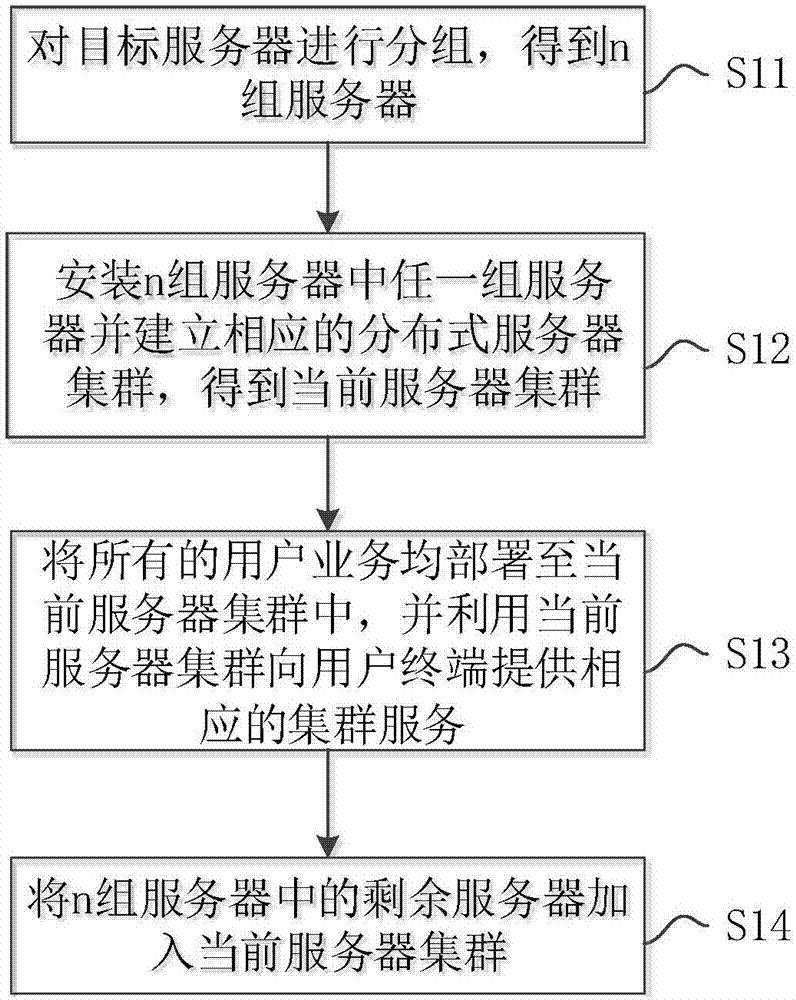 一種分布式服務(wù)器集群部署方法及系統(tǒng)與流程