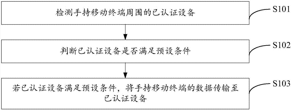 數(shù)據(jù)同步方法及裝置、手持移動(dòng)終端和存儲(chǔ)介質(zhì)與流程