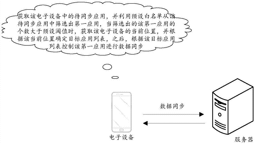 數(shù)據(jù)同步方法、裝置、存儲介質以及電子設備與流程