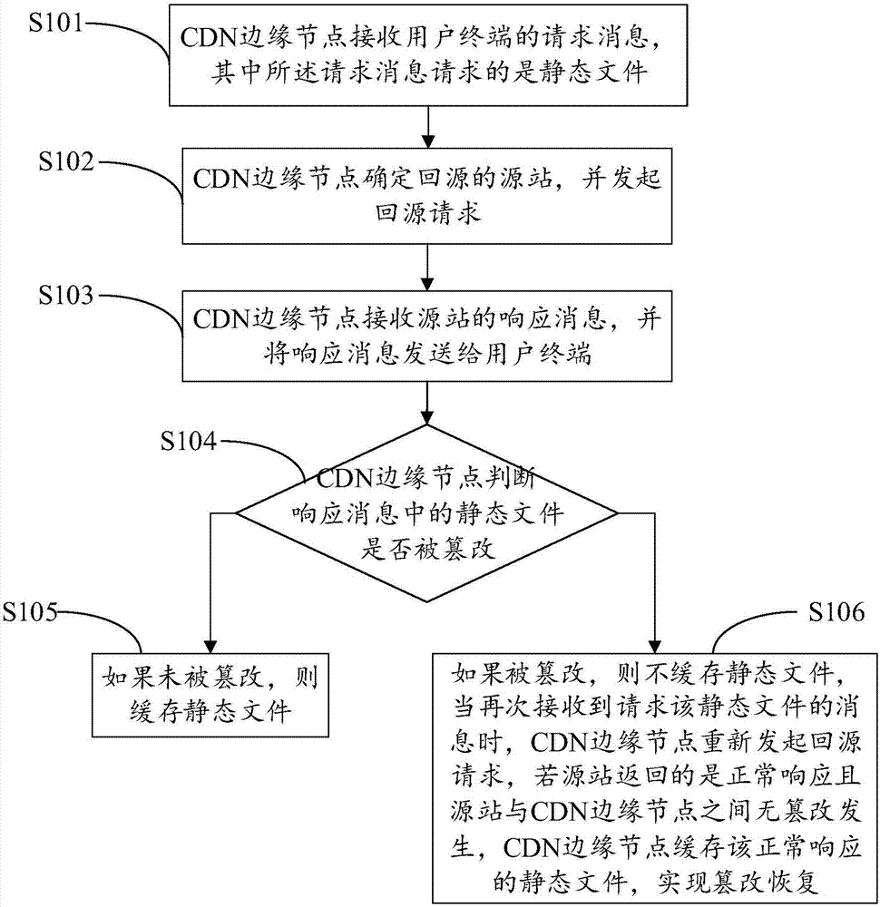 基于内容分发网络的篡改干预方法、装置及系统与流程