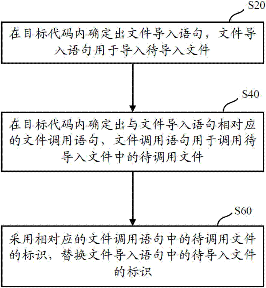 代码处理方法和装置与流程