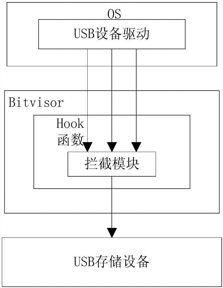 一種基于薄虛擬機監控器的USB存儲設備安全訪問控制方法與流程