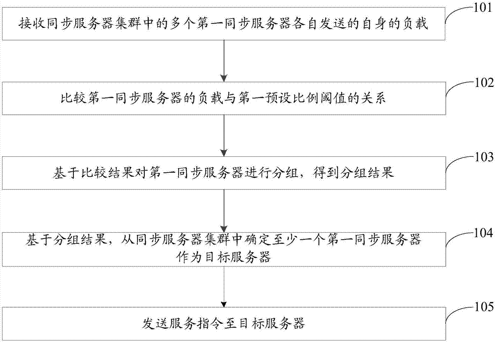 一种负载均衡方法、装置、设备和计算机可读存储介质与流程