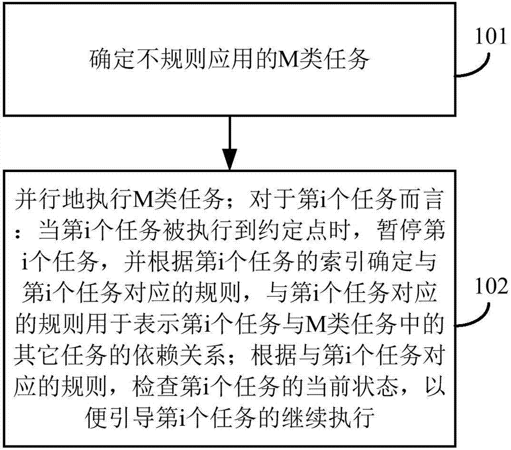 處理不規(guī)則應用的方法及裝置與流程