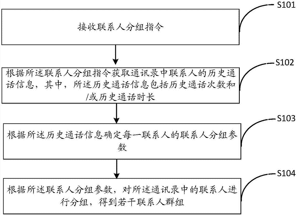 通讯录管理方法、装置、存储介质及电子设备与流程