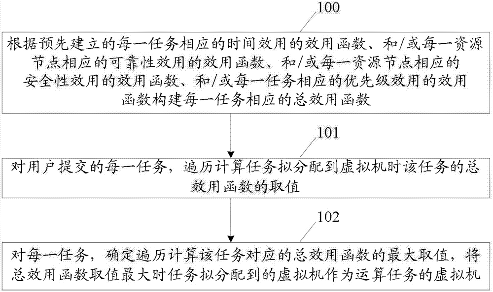 一種實(shí)現(xiàn)任務(wù)調(diào)度的方法及裝置與流程