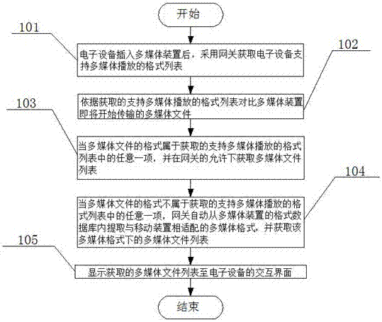 一種采用網關自動識別多媒體格式的方法與流程