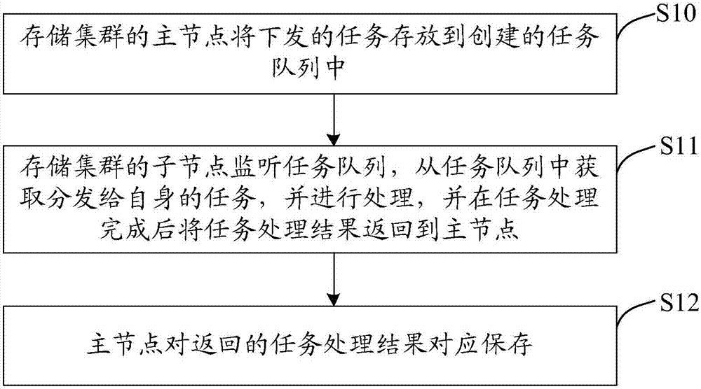 一种存储集群任务管理方法及装置与流程