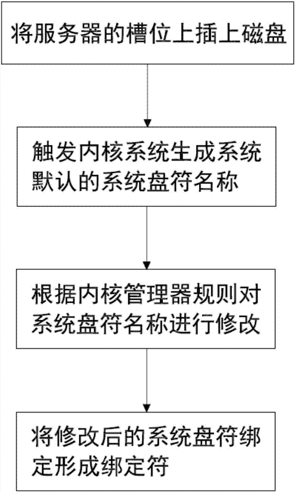 一种服务器的磁盘盘符绑定方法与流程