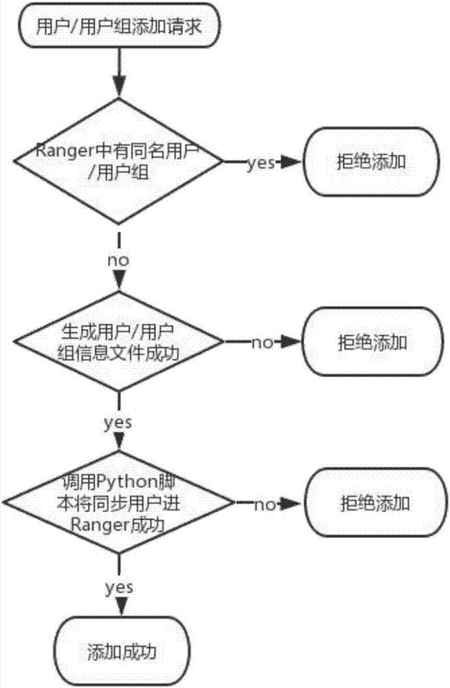 一種實時將外部用戶及用戶組信息同步進(jìn)Apache Ranger的方法與流程