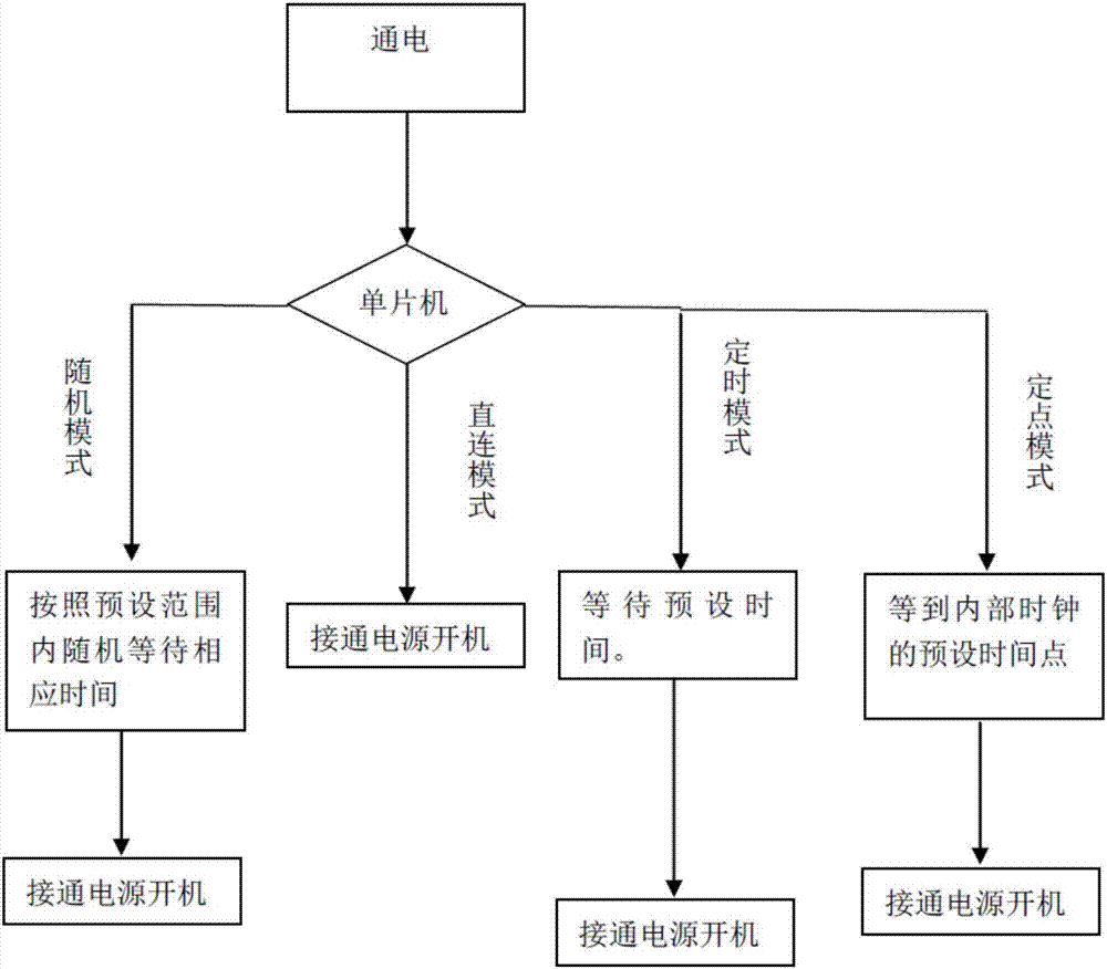 一種服務(wù)器隨機(jī)啟動的方法及其服務(wù)器與流程