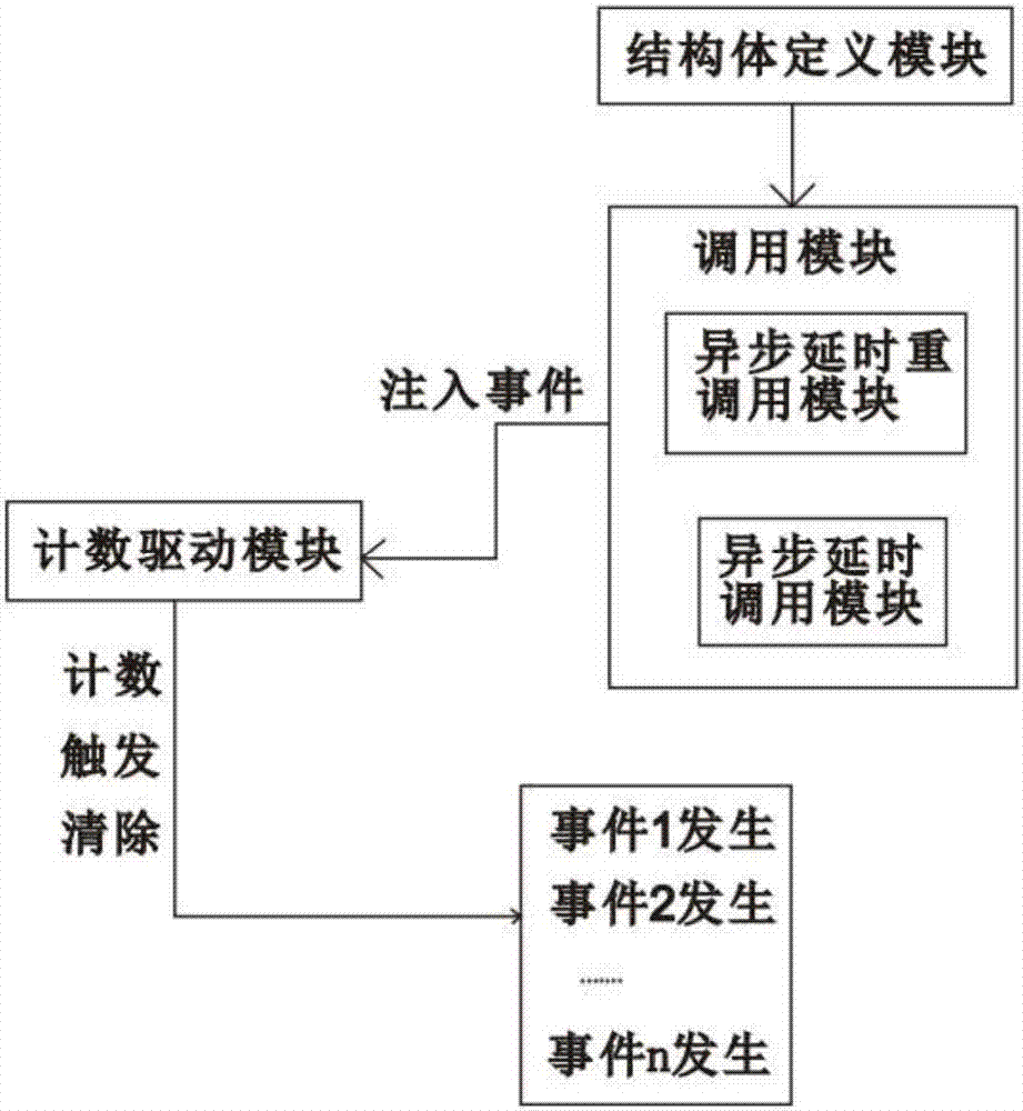 一種基于C語言的異步延時執(zhí)行方法及執(zhí)行模塊與流程