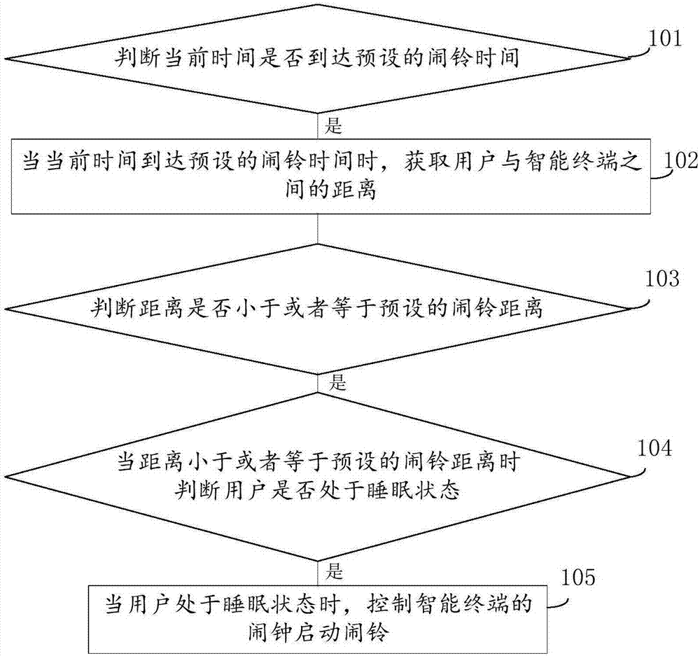 一种控制智能终端的闹钟响铃的方法以及装置与流程