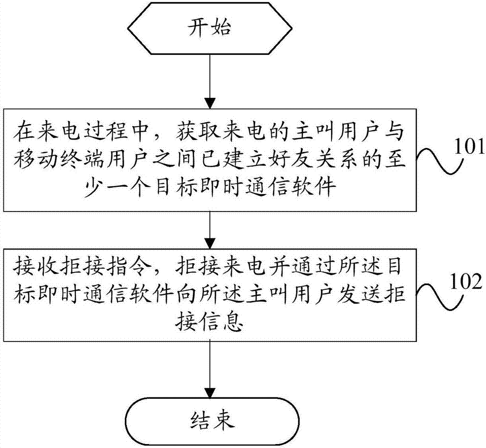 一種來電拒接的處理方法及終端與流程