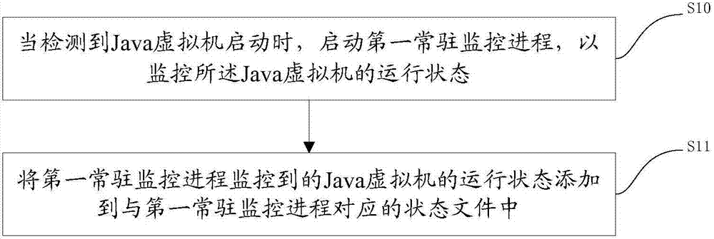 獲取Java虛擬機(jī)運(yùn)行狀態(tài)的方法和裝置與流程