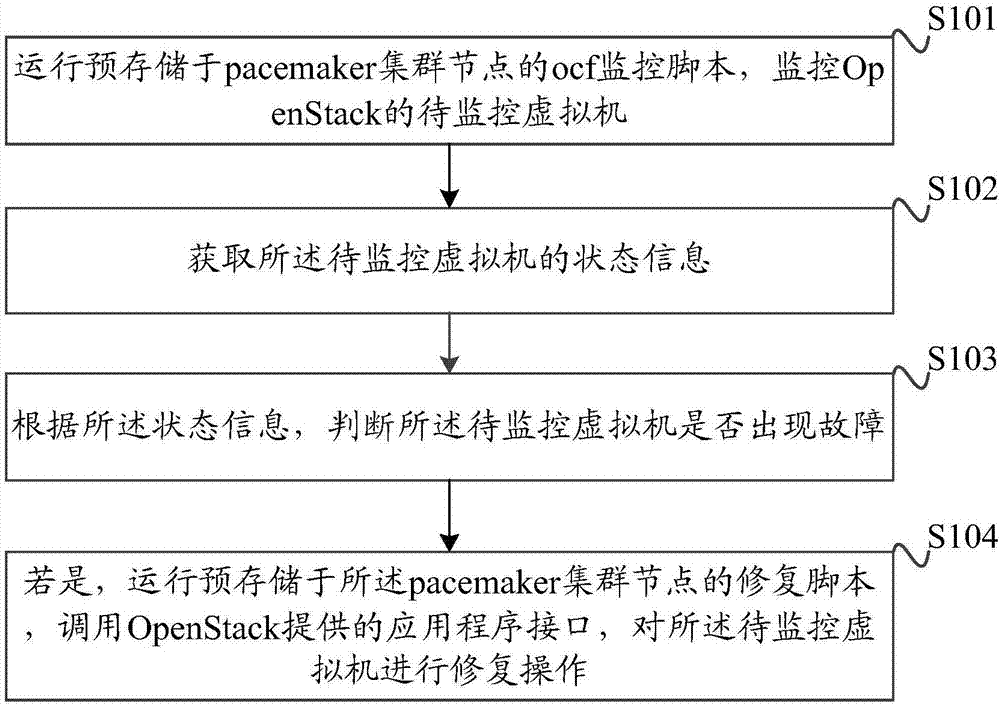 一種OpenStack虛擬機(jī)的故障監(jiān)控方法及裝置與流程