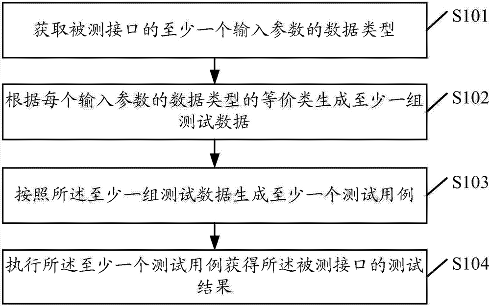 一種測試方法、裝置及終端與流程