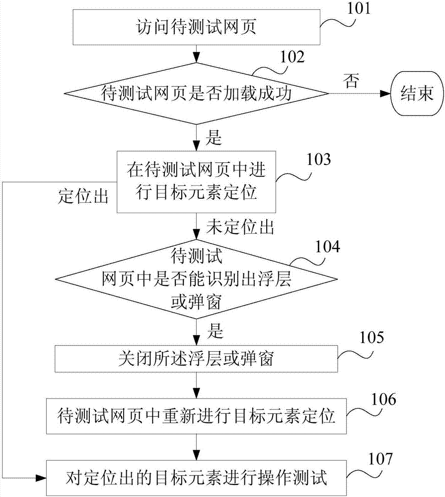 一种web自动化测试方法及电子设备与流程