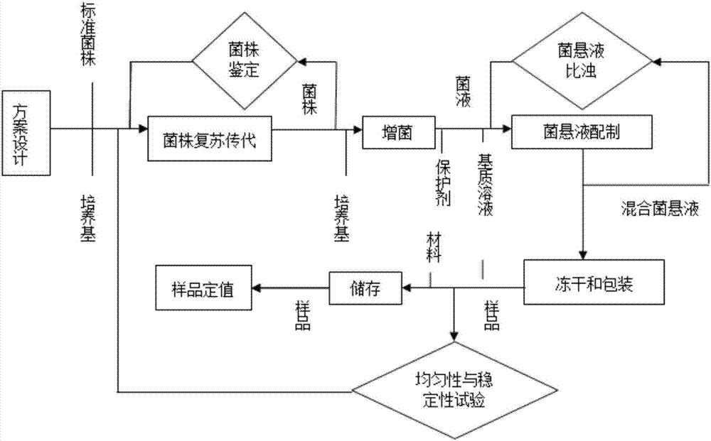 乳粉中金黃色葡萄球菌標(biāo)準(zhǔn)樣品及其制備方法與流程