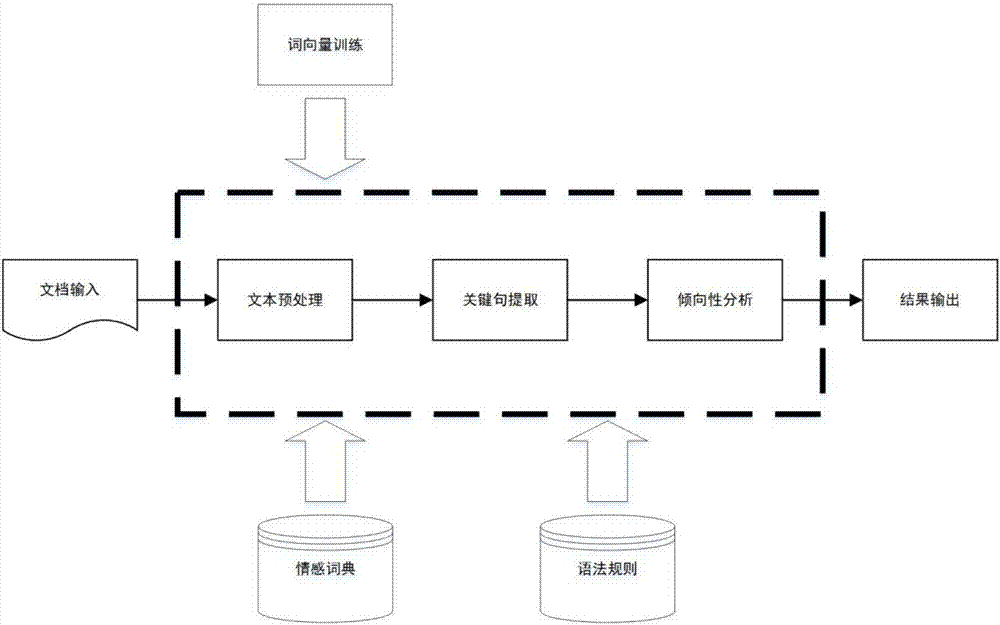 基于word2vec的輿情傾向性分析方法與流程