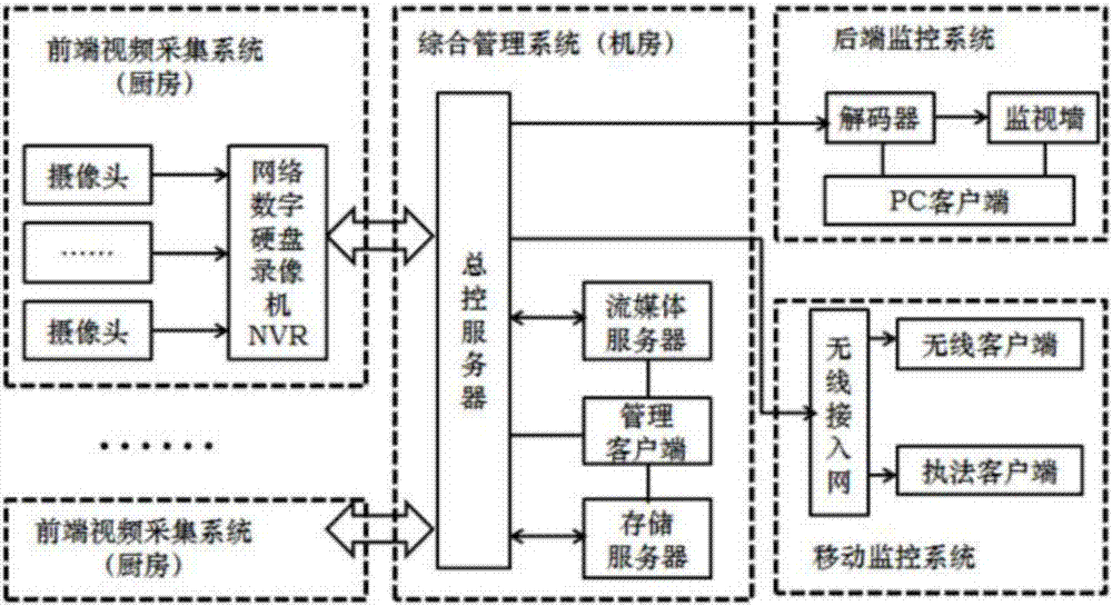 一種基于物聯(lián)網(wǎng)的食品加工監(jiān)控系統(tǒng)的制造方法與工藝