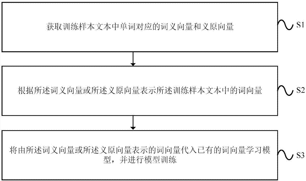 一種詞向量學(xué)習(xí)模型的訓(xùn)練方法及服務(wù)器與流程