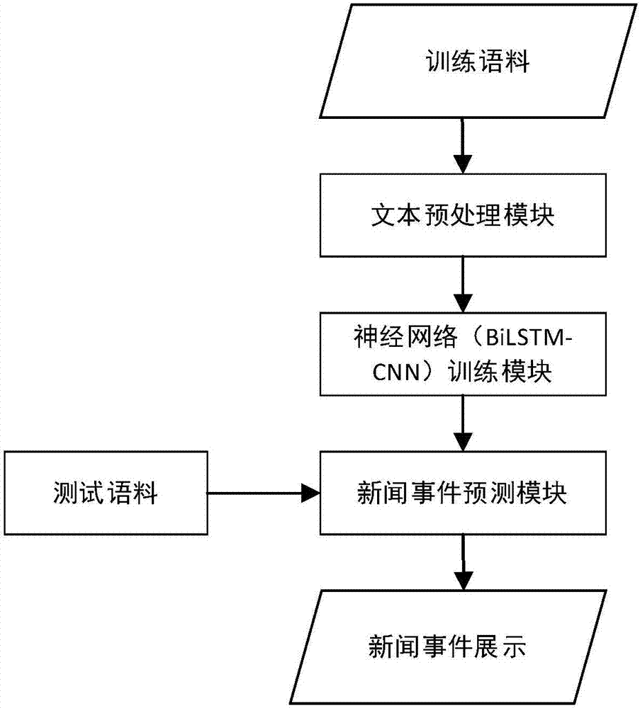 一種基于神經(jīng)網(wǎng)絡(luò)的新聞事件抽取的方法及系統(tǒng)與流程