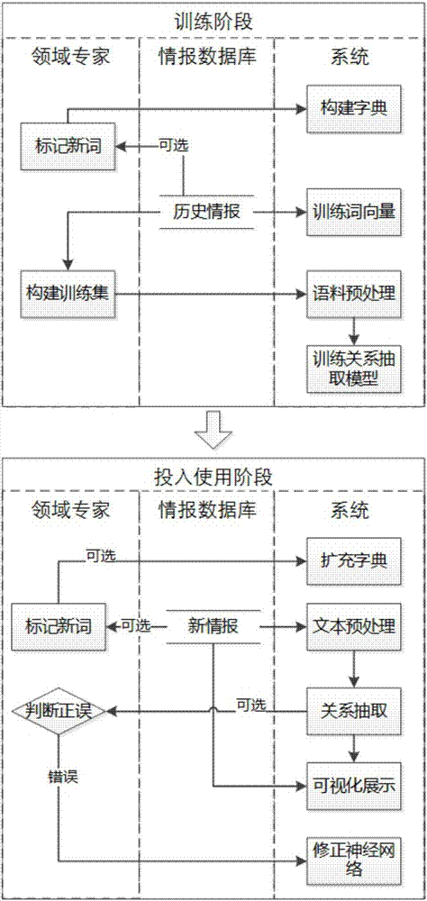 一種基于神經(jīng)網(wǎng)絡(luò)與注意力機(jī)制的情報(bào)關(guān)系提取方法與流程