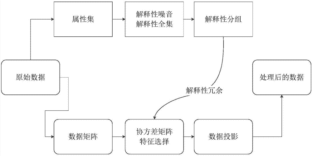 一种解释性主成分分析方法与流程