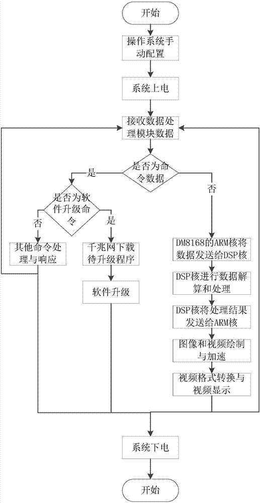 一種機(jī)載雷達(dá)嵌入式3D視頻圖像顯示方法及系統(tǒng)與流程