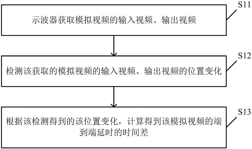 一种基于示波器的模拟视频传输延时的检测方法及系统与流程