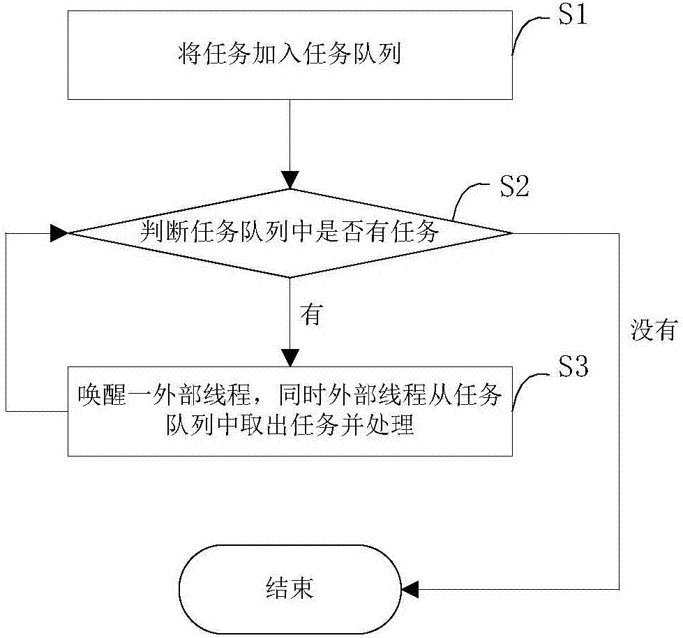 基于異步事件框架機制處理低速外設(shè)訪問的系統(tǒng)及方法與流程