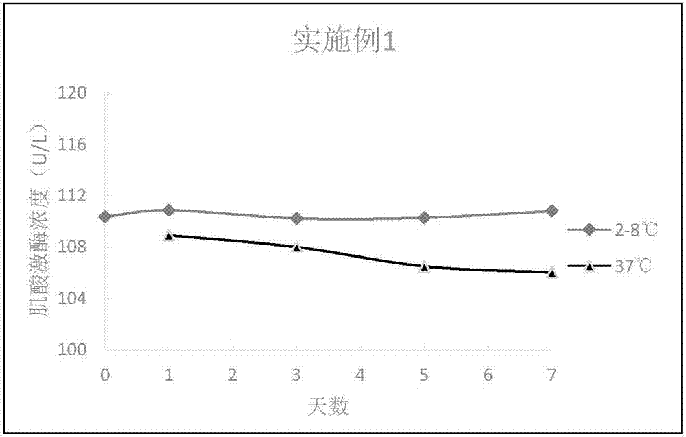 一種肌酸激酶檢測(cè)試劑盒的制造方法與工藝