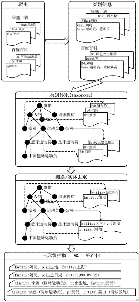 一種面向多源網(wǎng)絡(luò)百科的知識(shí)庫(kù)構(gòu)建方法與流程