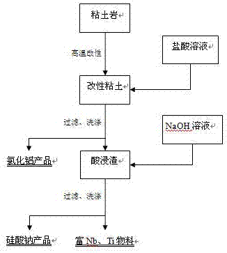 一种从粘土岩回收铝和硅并富集铌和钛的方法与流程